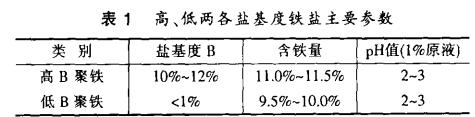 表1 高、低兩各鹽基度鐵鹽主要參數