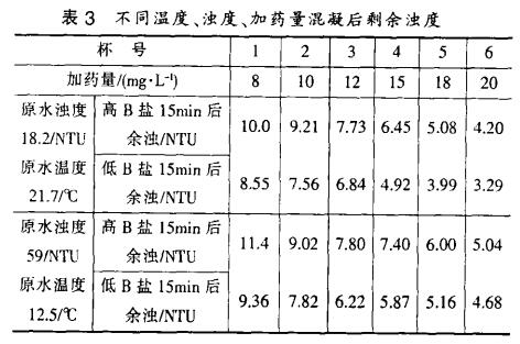 表3 不同溫度、濁度、加藥量混凝后剩余濁度