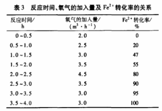表3 反應時(shí)間、氧氣的加入量與Fe2+轉化率的關(guān)系